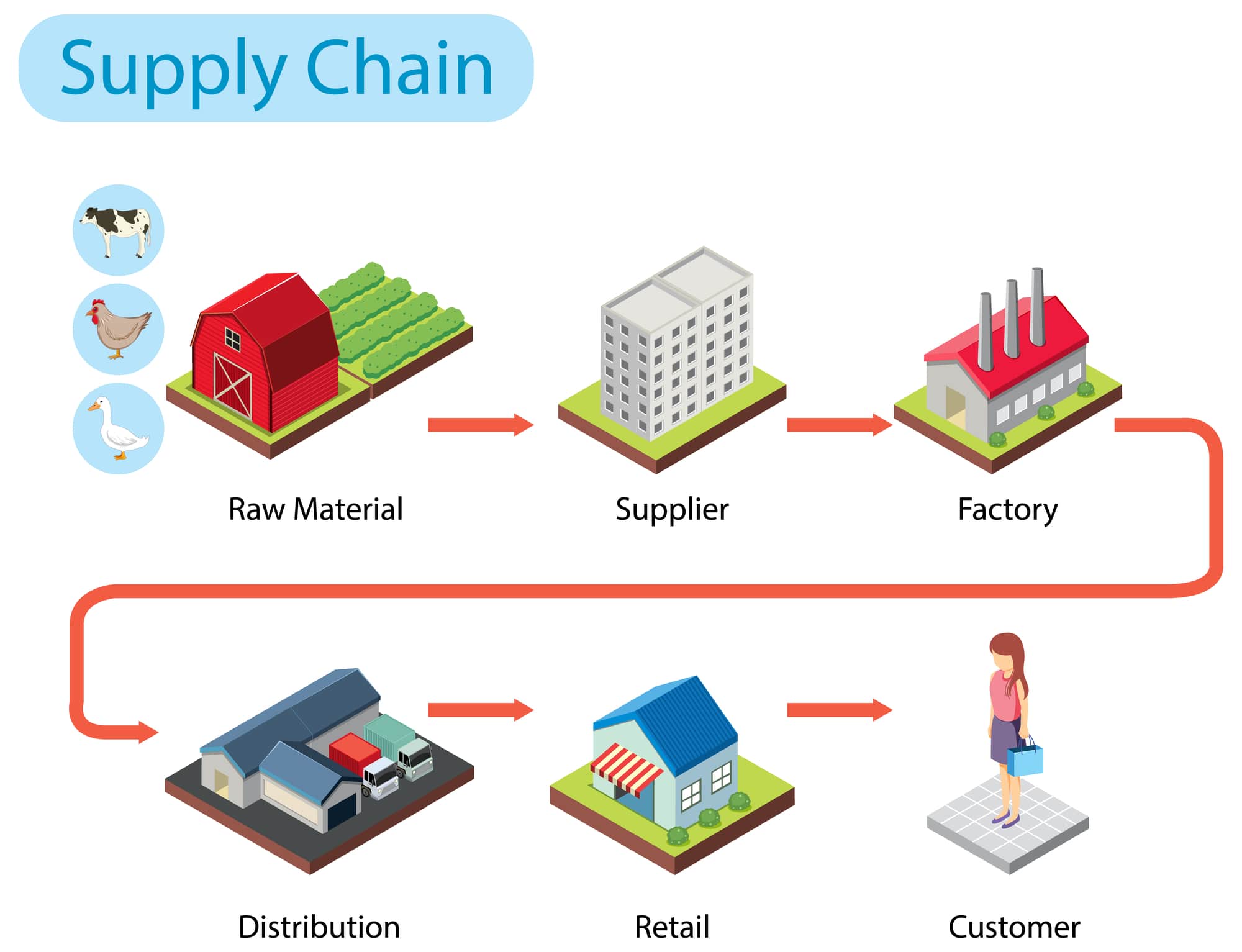 An Ultimate Guide To End to End Supply Chain Management An Ultimate Guide To End to End Supply Chain Management